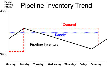 Pipeline Inventory Trend