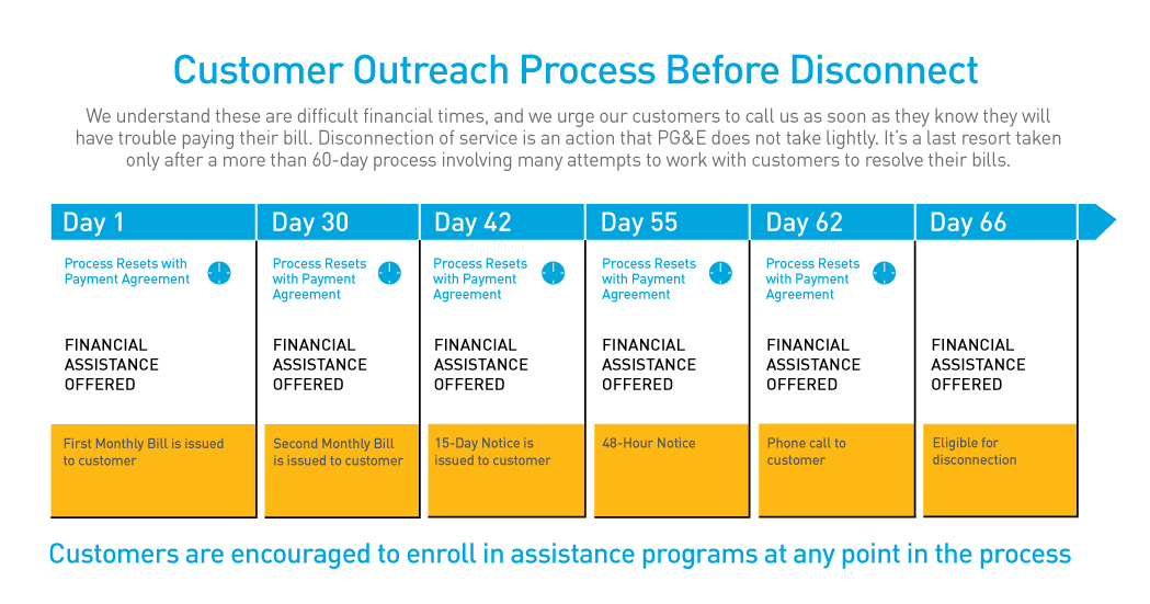 Disconnection of service is an action that PG&E does not take lightly. It's a last resort taken only after more than 60-day process involving many attempts to work with customers to resolve their bills. This graphic depicts the day 1 to day 66 process.