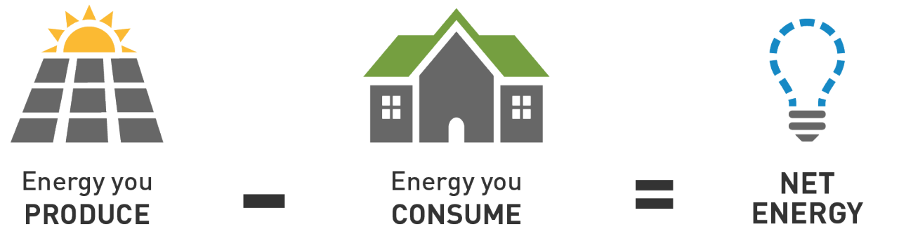 Energy you produce minus energy you consume equals net energy