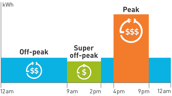 Business EV rates have off-peak, super off-peak and peak hours