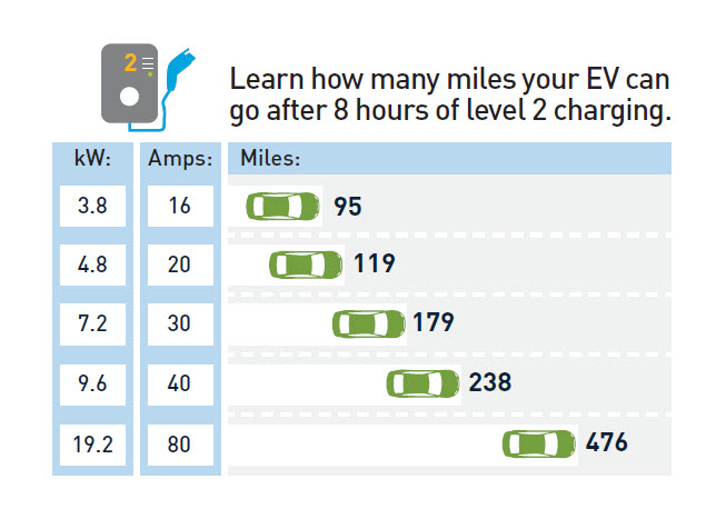 Conozca cuántas millas puede recorrer su EV después de 8 horas de carga de nivel 2