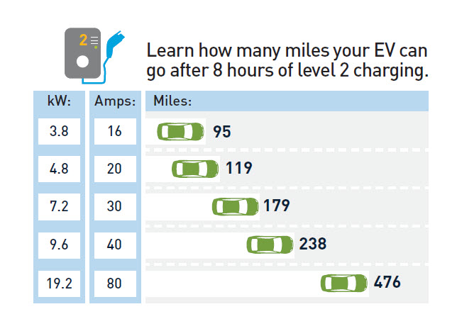 레벨 2 충전 8시간 후 전기차가 주행할 수 있는 마일 알아보기