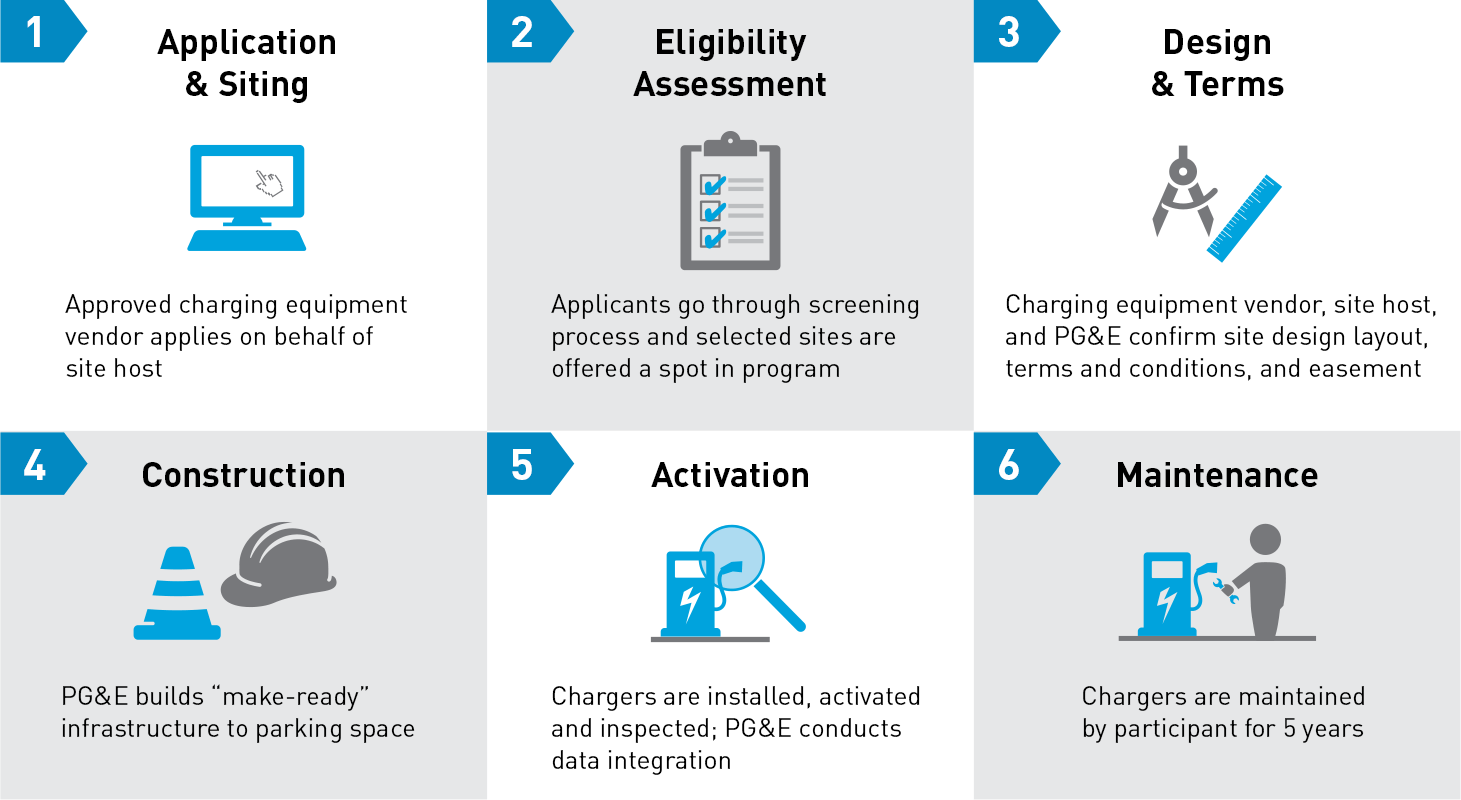 EV Fast Charge Program process from application to activation