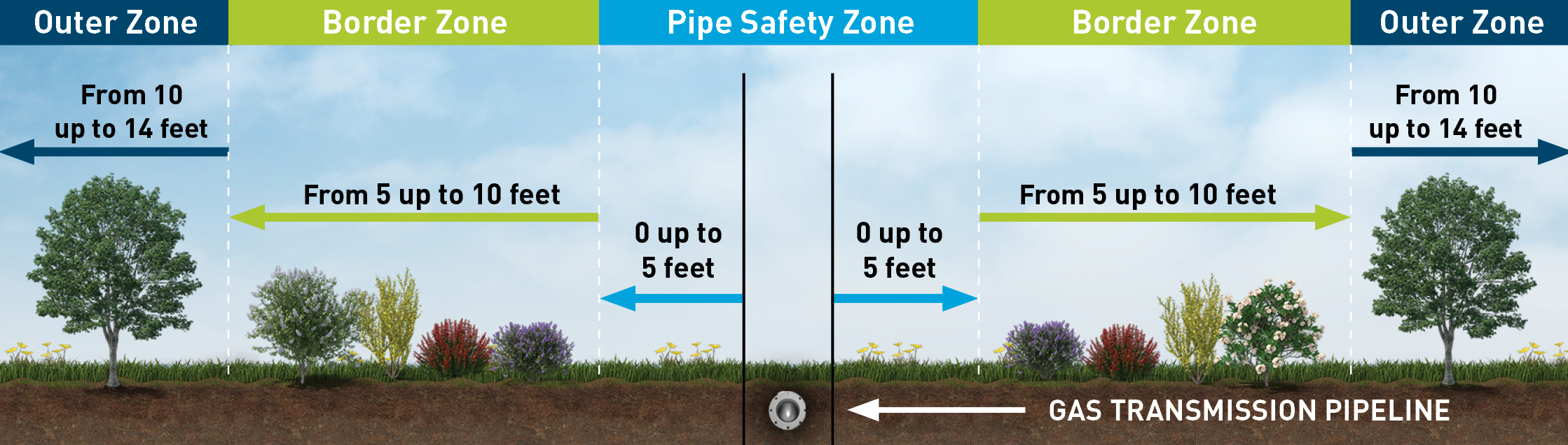 An illustrated guide to safe landscaping that depicts a gas transmission line surrounded by five-foot pipe safety zone. Outside of this critical pipe safety zone is a five to 10-foot Border Zone. Outside of this secondary zone is a 10 to 14-foot Outer Zone.