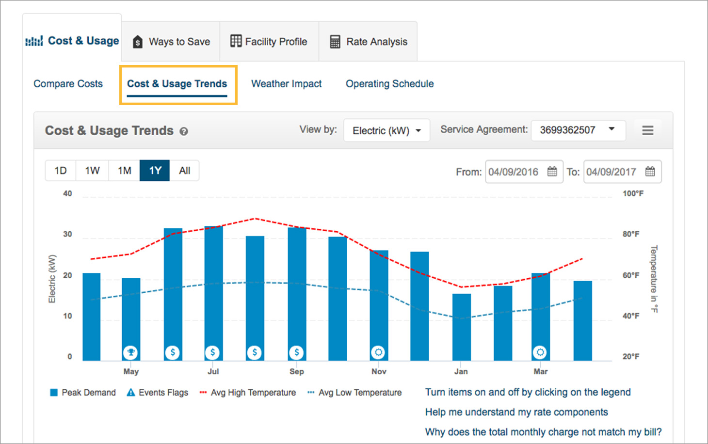 captura de pantalla de ejemplo de tendencias de costo y uso