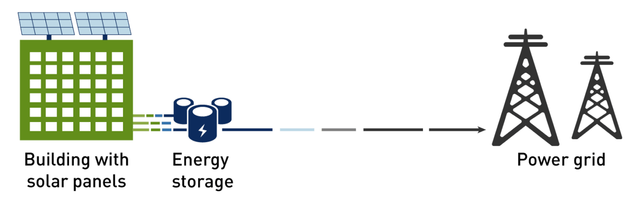 Graphic showing battery storage discharging to the power grid