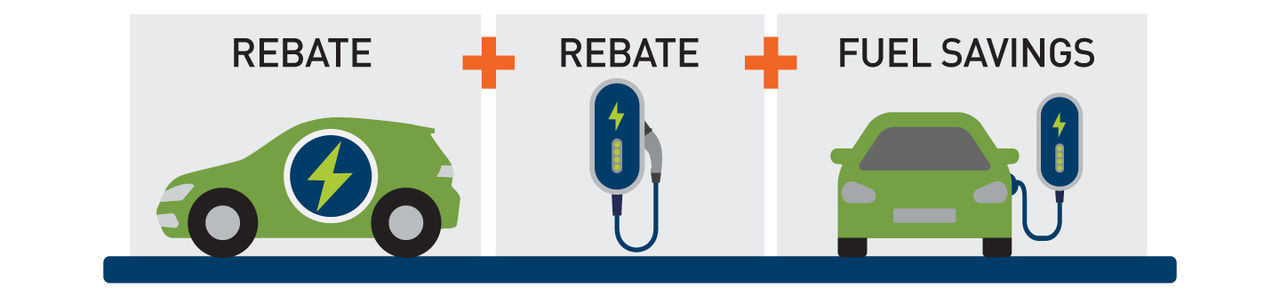 Three images in a tile layout. An electric vehicle with the word Rebate above. An electric vehicle charger with the word Rebate above. An electric vehicle hooked up to a charger with the words Fuel Savings above.