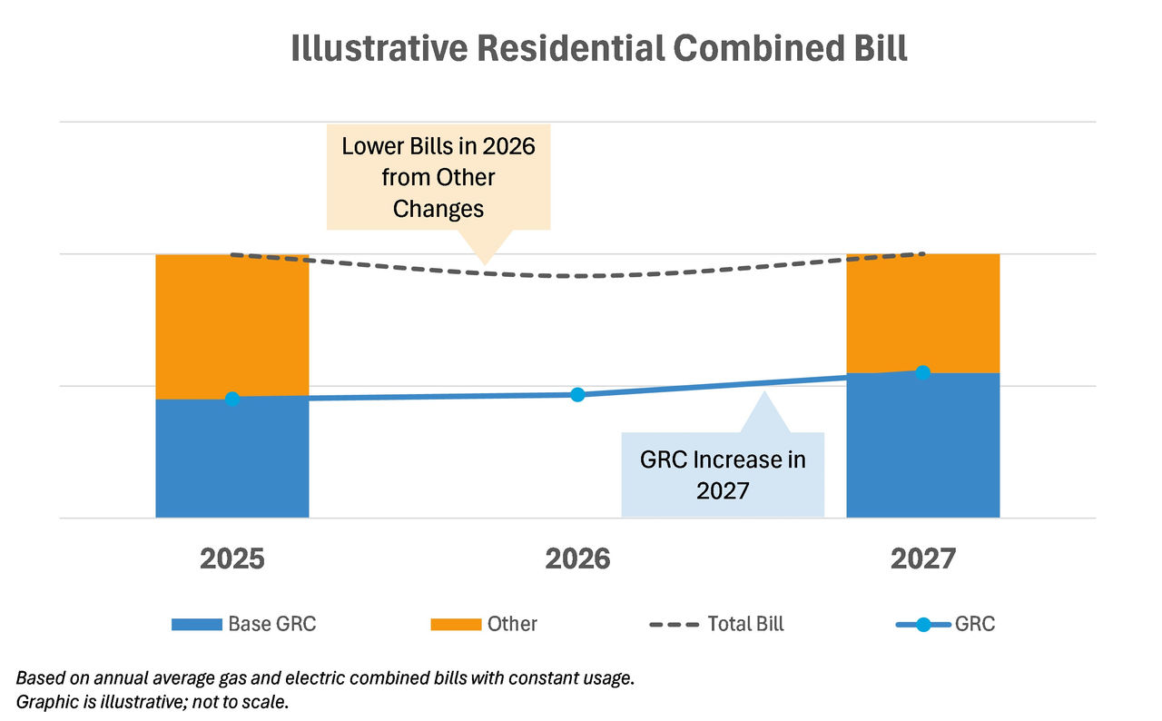 Illustrative residential bill showing lower bills in 2026