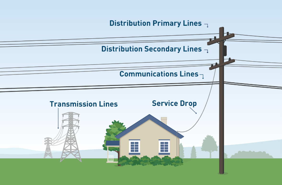Illustrated graphic showing a powerline pole with wires going across the sky and one wire going down to a house. Transmission towers are in the distant background. All powerlines are labeled.
