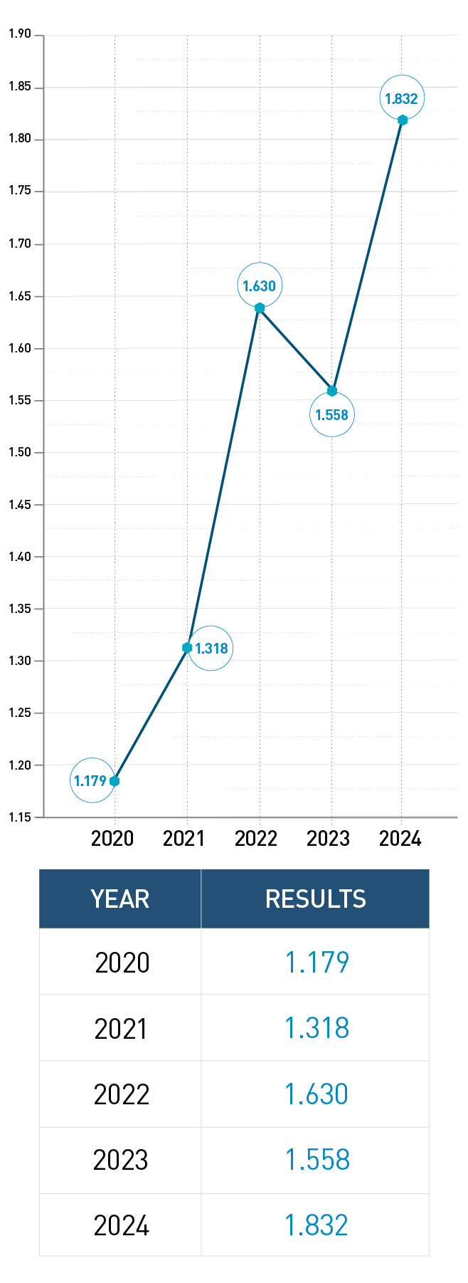A graph depicting SAIFI metrics from the past 5 years