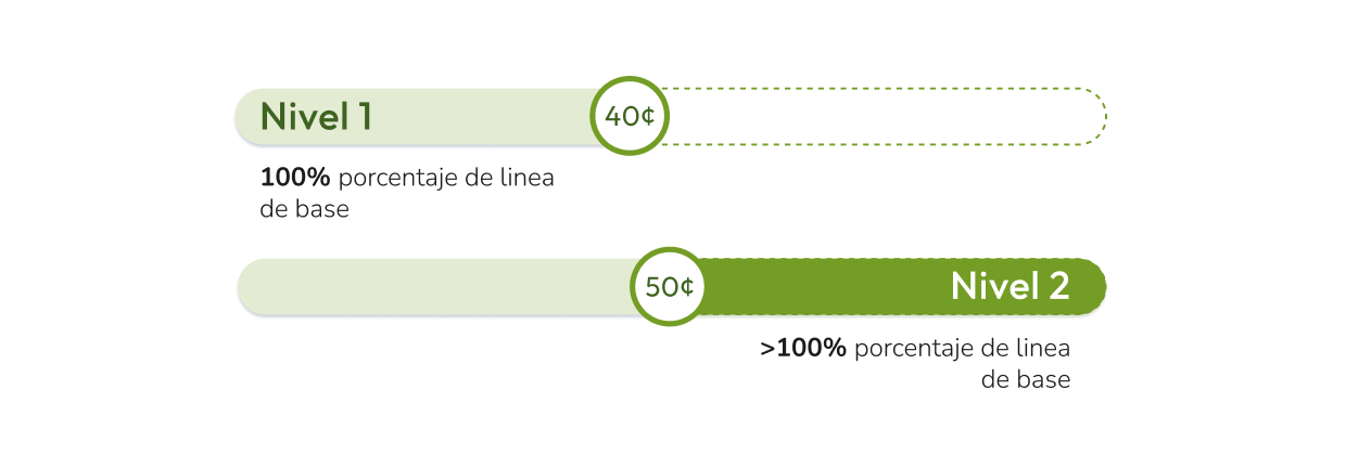 Tier pricing starts low each billing period, then increases slightly for the following tiers