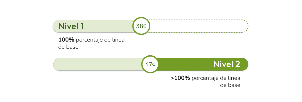 Tier pricing starts low each billing period, then increases slightly for the following tiers