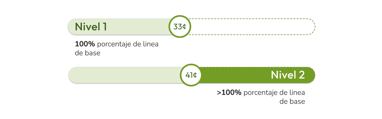 Tier pricing starts low each billing period, then increases slightly for the following tiers