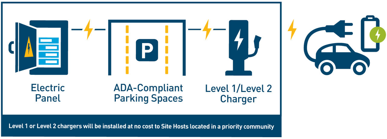 Level 1 and 2 charges installed at no cost to site host. The installation includes connecting an electric panel to chargers in assigned or shared parking spaces.