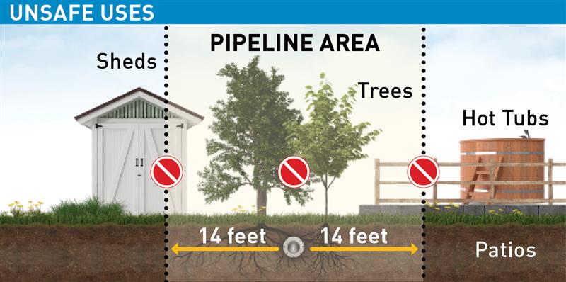 Pipeline safety illustration with unsafe uses