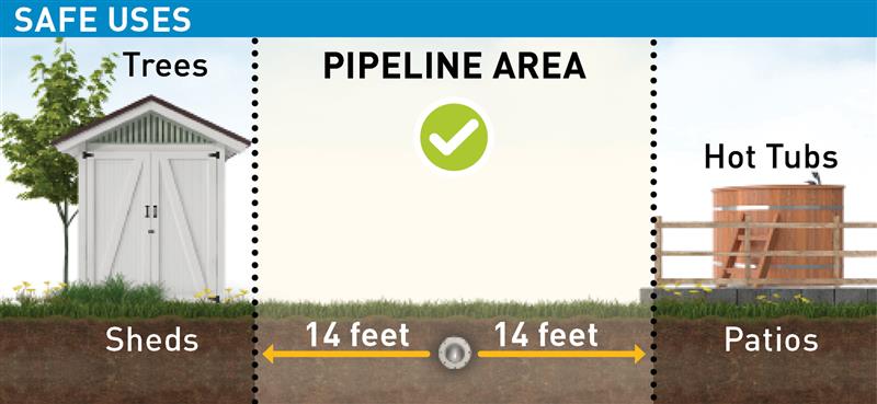 Safe uses in pipeline areas illustration