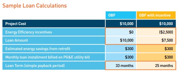 An image of sample OBF loan calculations