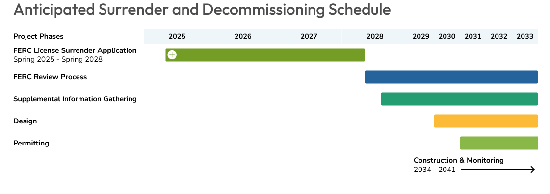 Schedule for the Battle Creek Hydroelectric Project License Surrender process from 2025 to 2031. Preparation of the License Surrender application runs from 2025 to 2028. Stakeholder engagement runs from 2026 to 2028. Draft comment periods occur in late 2026 and mid-2027. Final filing of the License Surrender application with the Federal Energy Regulatory Commission occurs in 2028. Design and permitting occurs in 2030. Decommissioning activities would begin in the mid-2030s or later. Dates are subject to change.