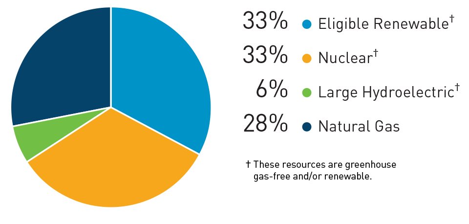 Electric Power Mix 2024 pie chart. 23% Renewable, 63% Nuclear, 12% Large Hydro, 2% Natural Gas