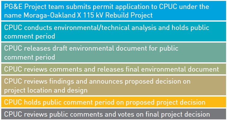 1. PG&E Project team submits permit application to CPUC under the name Moraga-Oakland X 115 kV Rebuild Project. 2.	CPUC conducts environmental/technical analysis and holds public comment period. 3.	CPUC releases draft environmental document for public comment period. 4.	CPUC reviews comments and releases final environmental document. 5.	CPUC reviews findings and announces proposed decision on project location and design. 6.	CPUC holds public comment period on proposed project decision. 7.	CPUC reviews public comments and votes on final project decision.