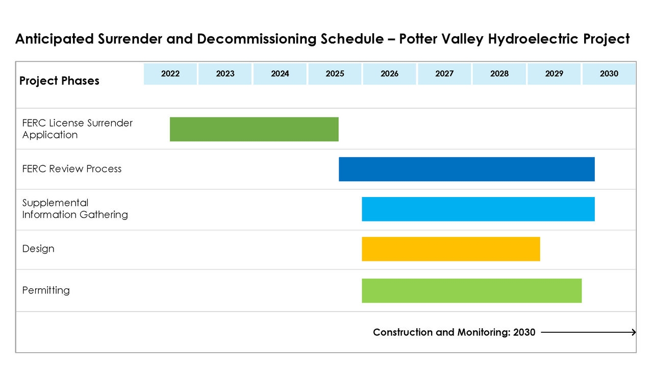 This graphic depicts the five phases in the anticipated surrender and decommissioning schedule for the Potter Valley Hydroelectric Project.