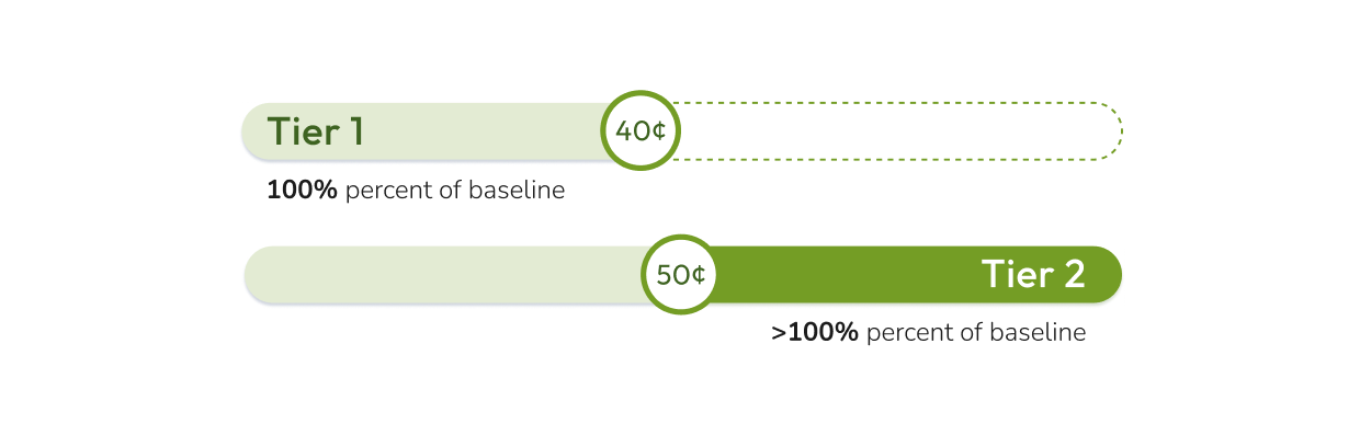 Tier pricing starts low each billing period, then increases slightly for the following tiers
