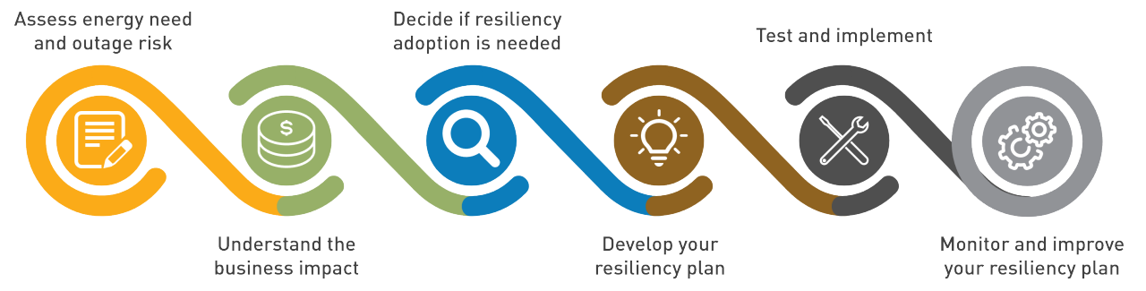 Resilient EV Fleets resiliency planning overview showing a multi step process: assess outage risk, understand business impact, decide whether a resiliency plan is needed, develop the plan, test and implement solutions, and monitor and improve resilience