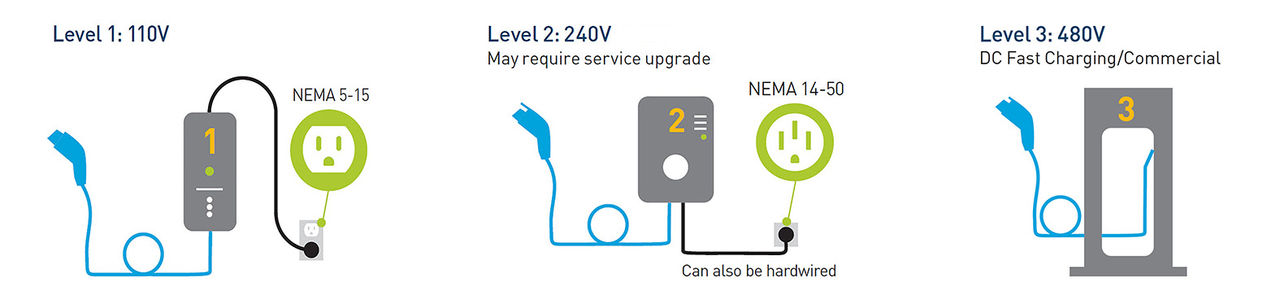 A graphic depicts Level 1 through 3 charging levels. Level 1: 110V. Level 2: 240V - May require service upgrade. Level 3: 480V - DC Fast Charging/Commercial.