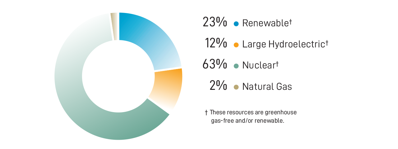 Electric Power Mix 2024 pie chart. 23% Renewable, 63% Nuclear, 12% Large Hydro, 2% Natural Gas
