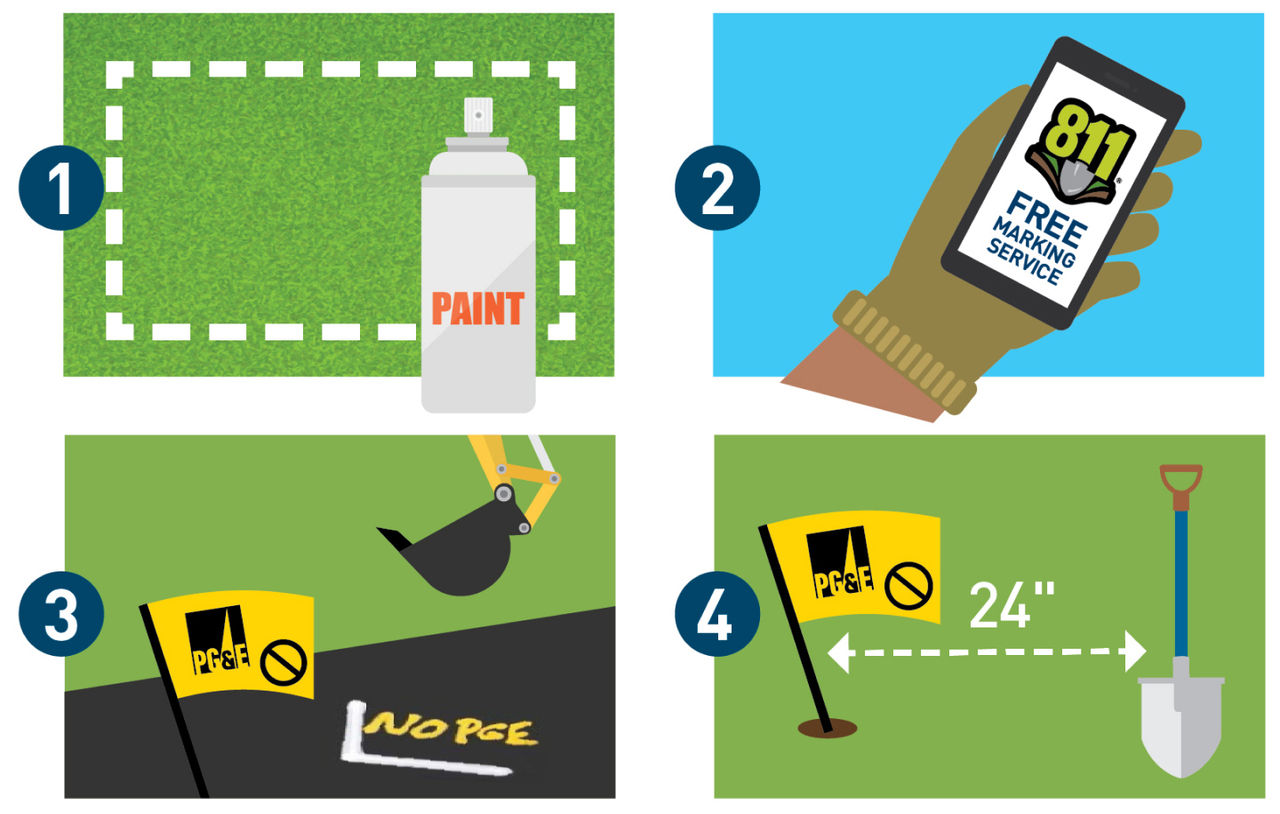 A 4 step process depicting how to plan and execute a safe project that requires digging.