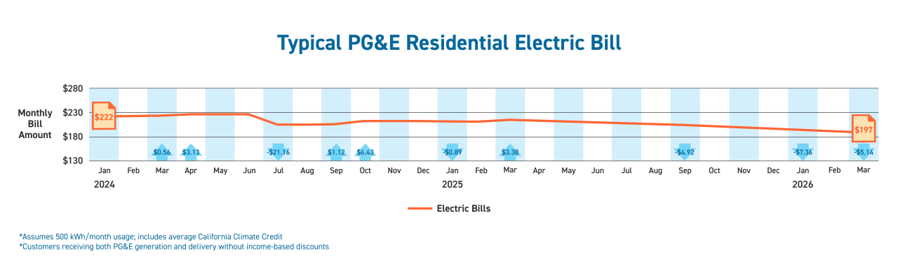 A chart shows months from Jan 2024-March 2026 and over those months, residential electric rates fell 13%.