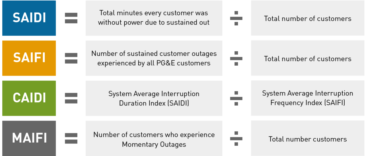 How PG&E measures reliability