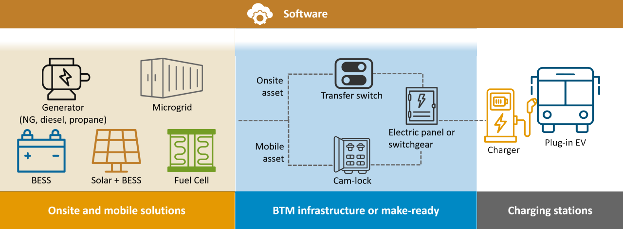 Diagram showing how EV fleet backup power moves from generators, microgrids, batteries, solar panels or fuel cells through site equipment to EV chargers. Software manages the system.