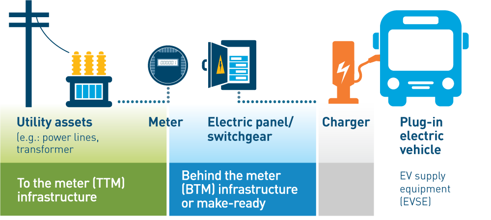 A graphic shows how through the EV Fleet Program, PG&E will construct, own and maintain all electrical infrastructure up to the customer's meter.