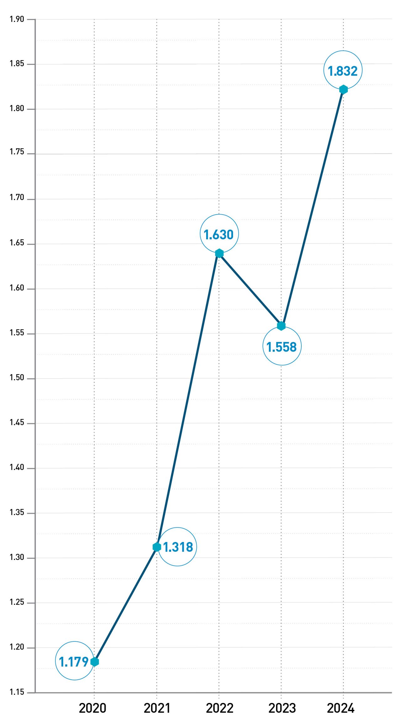 A graph depicting SAIFI metrics from the past 5 years