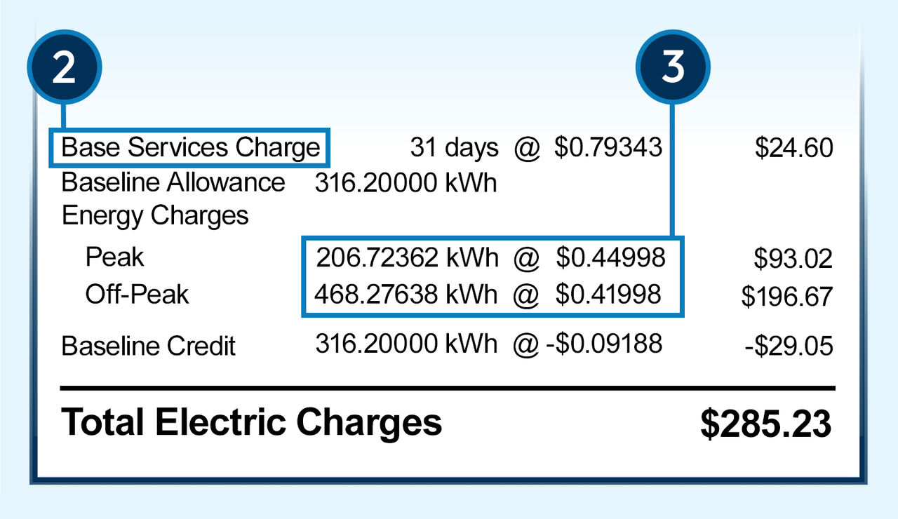 Uma captura de ecrã mostra um exemplo de como os “Custos Elétricos Totais” serão apresentados nas faturas da PG&E a partir de março de 2026. O gráfico destaca como um item de linha "Taxa de Serviços Base" aparecerá em "Taxas Elétricas" e como o preço da eletricidade será menor ao remover alguns custos de serviço das taxas de eletricidade.