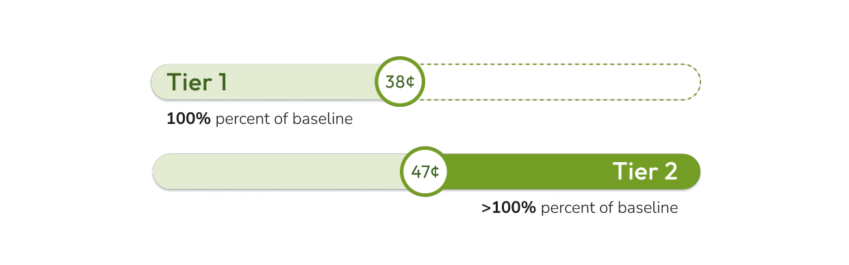 Tier pricing starts low each billing period, then increases slightly for the following tiers