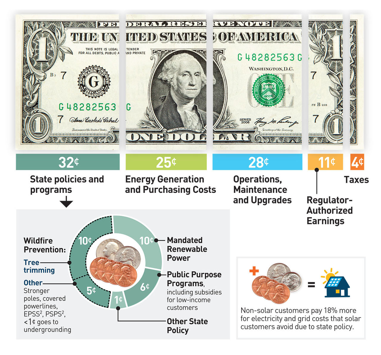 Gastos discriminados por cada dólar que faturamos pela PG&E: 32 centavos - Políticas e programas estaduais, incluindo: prevenção contra incêndios florestais, padrão de portfólio renovável, programas de uso público; outra política estadual; 25 centavos - Custos de geração e compra de energia; 28 centavos - Operações, manutenção e upgrades; 11 centavos - Ganhos autorizados pelo regulador; 4 centavos - Impostos. Tenha também em atenção: Os clientes não solares pagam 18% mais pelos custos de eletricidade e rede que os clientes solares evitam devido à política estatal. 