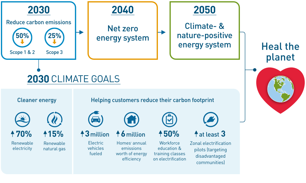 This infographic depicts PG&E’s climate goals through the year 2050, including providing cleaner energy, helping customers reduce their carbon footprint, reducing PG&E’s carbon emissions, creating a net zero energy system, and ultimately running a climate- and nature-positive energy system.