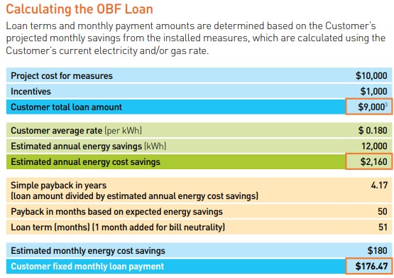 An image displaying the final calculation of an OBF loan