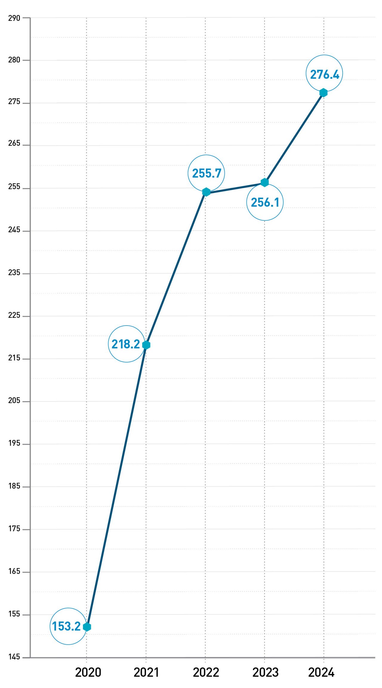 A graph depicting SAIDI metrics from the past 5 years
