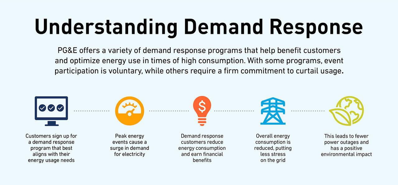 Pag-unawa sa Demand Response Chart