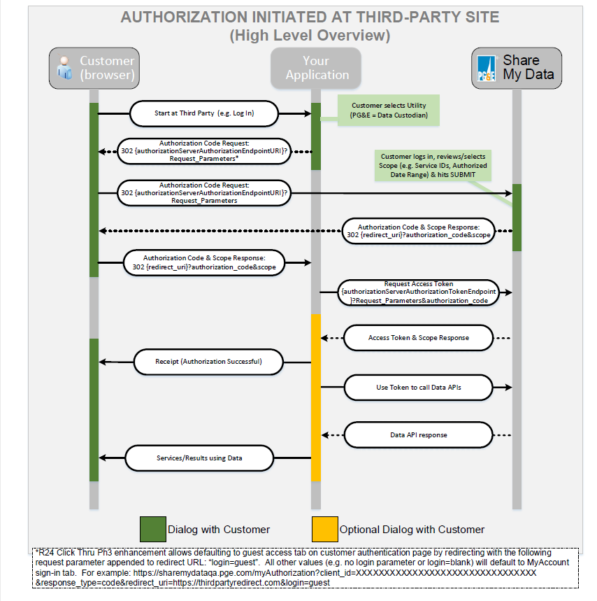 Diagram of Authorization process initiated at a third-party site