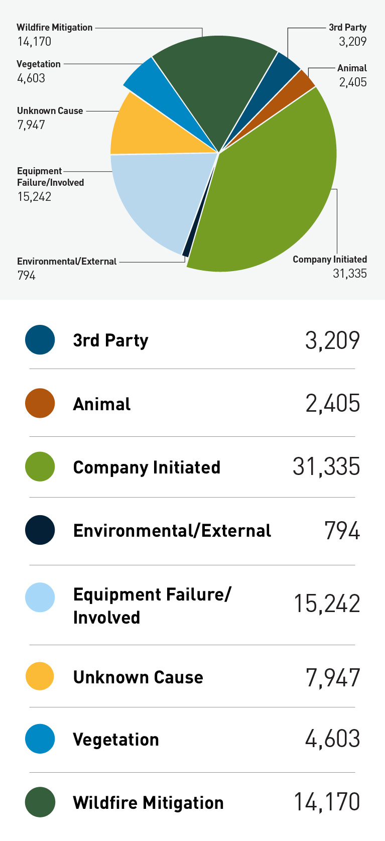 A pie chart showing 2024 outages by type