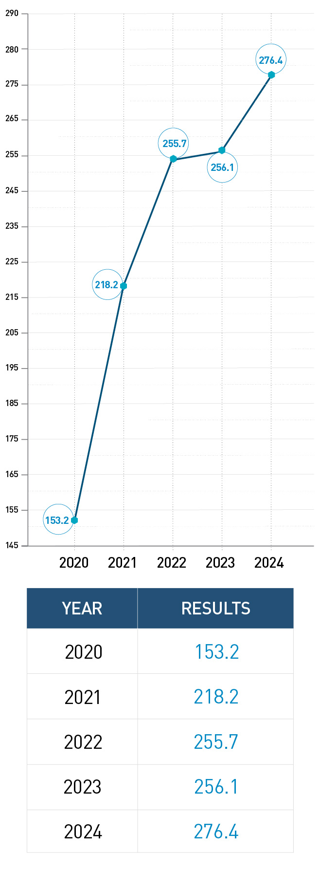 A graph depicting SAIDI metrics from the past 5 years