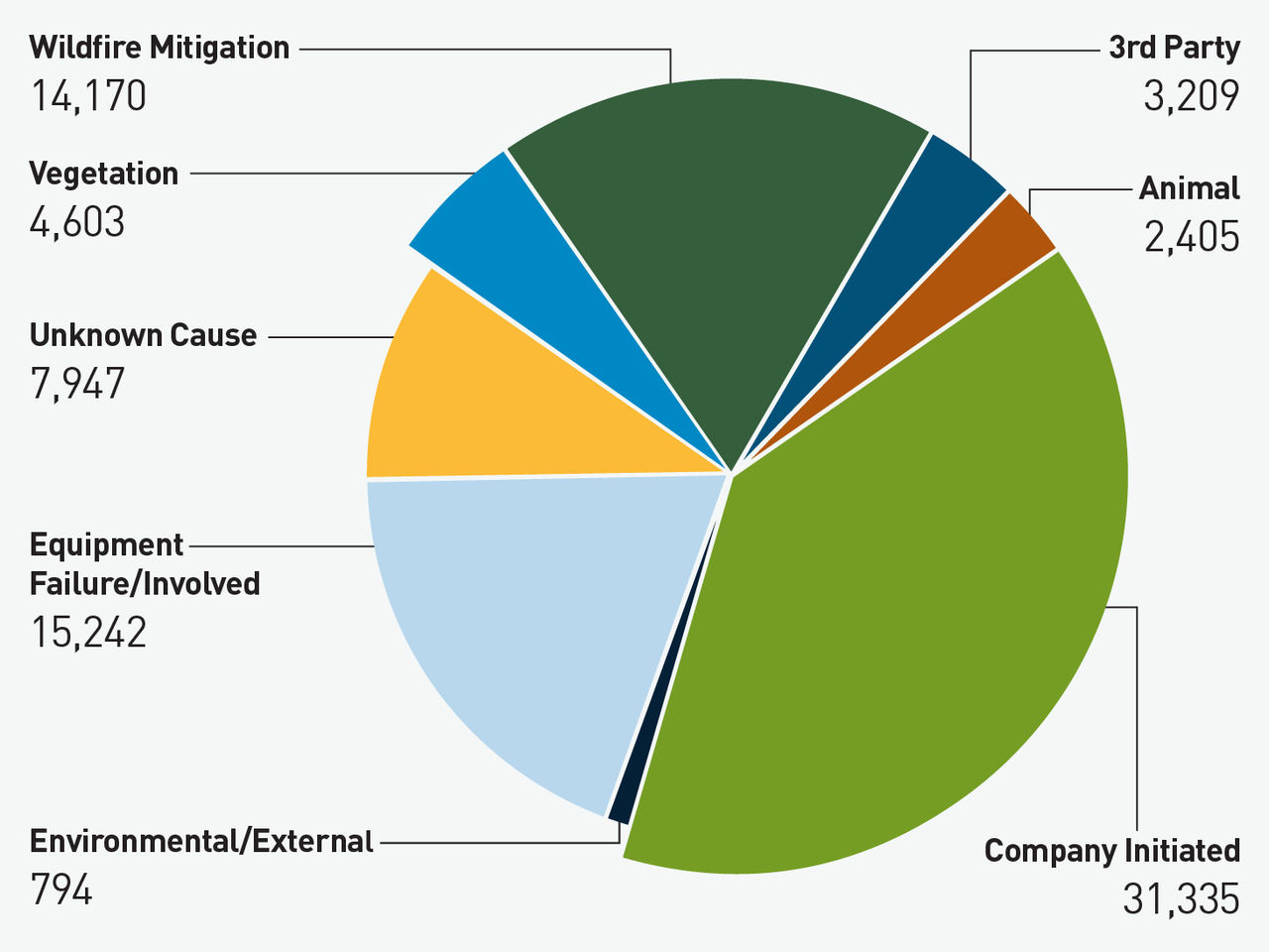 A pie chart showing 2024 outages by type