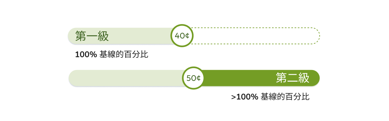 Tier pricing starts low each billing period, then increases slightly for the following tiers