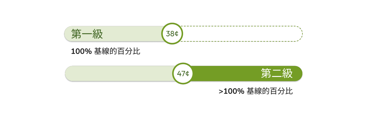 Tier pricing starts low each billing period, then increases slightly for the following tiers