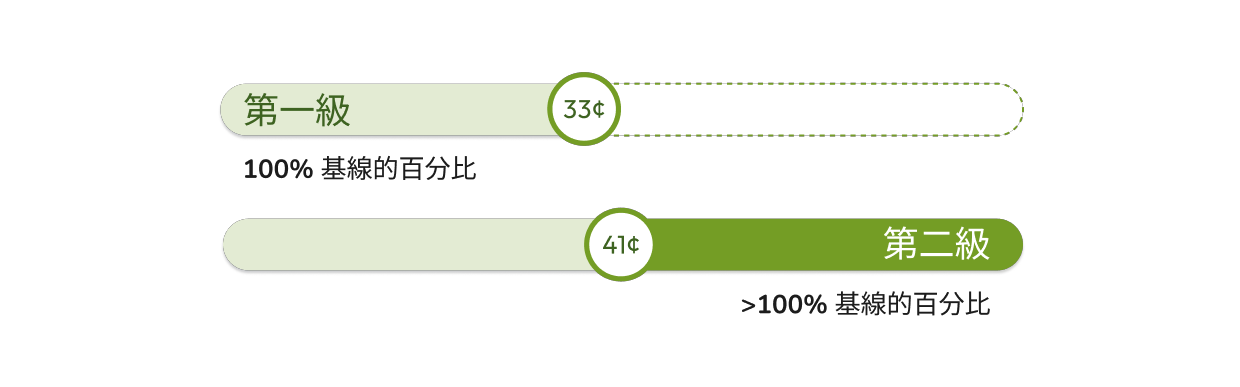Tier pricing starts low each billing period, then increases slightly for the following tiers
